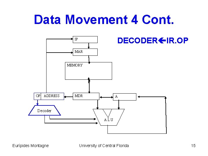 Data Movement 4 Cont. DECODER IR. OP IP MAR MEMORY OP ADDRESS MDR A