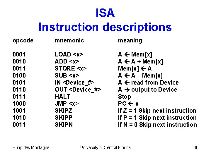 ISA Instruction descriptions opcode mnemonic meaning 0001 0010 0011 0100 0101 0110 0111 1000