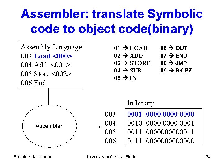 Assembler: translate Symbolic code to object code(binary) Assembly Language 003 Load <000> 004 Add