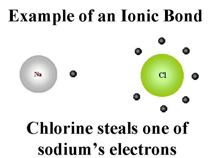 Example of an Ionic Bond Chlorine steals one of sodium’s electrons 