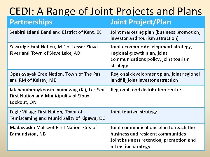 CEDI: A Range of Joint Projects and Plans Partnerships Joint Project/Plan Seabird Island Band