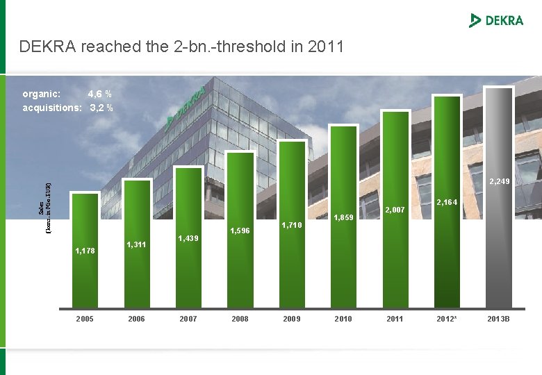 DEKRA reached the 2 -bn. -threshold in 2011 organic: 4, 6 % acquisitions: 3,