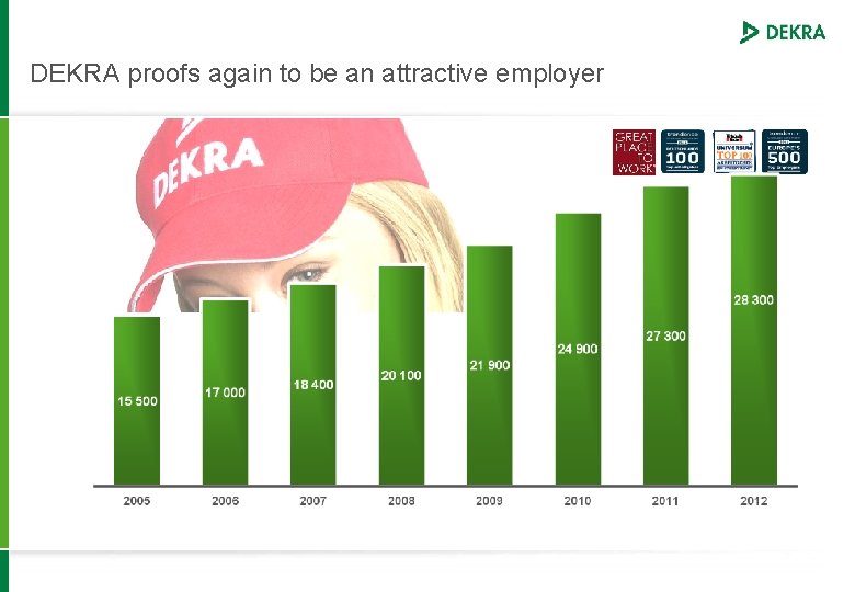 DEKRA proofs again to be an attractive employer 