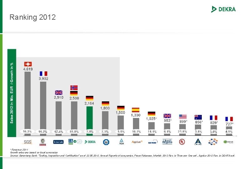 Ranking 2012 * Revenue 2011 Growth rates are based on local currencies Source: Berenberg