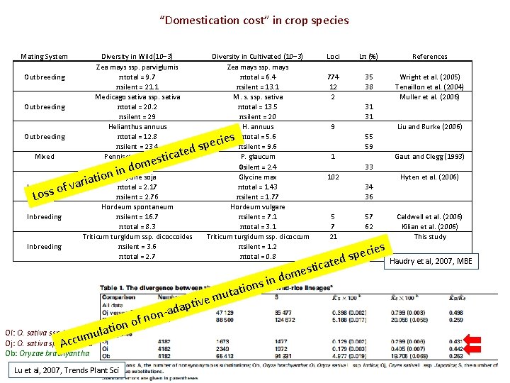 “Domestication cost” in crop species Mating System Outbreeding Mixed Inbreeding Diversity in Wild(10− 3) “Domestication cost” in crop species Mating System Outbreeding Mixed Inbreeding Diversity in Wild(10− 3)