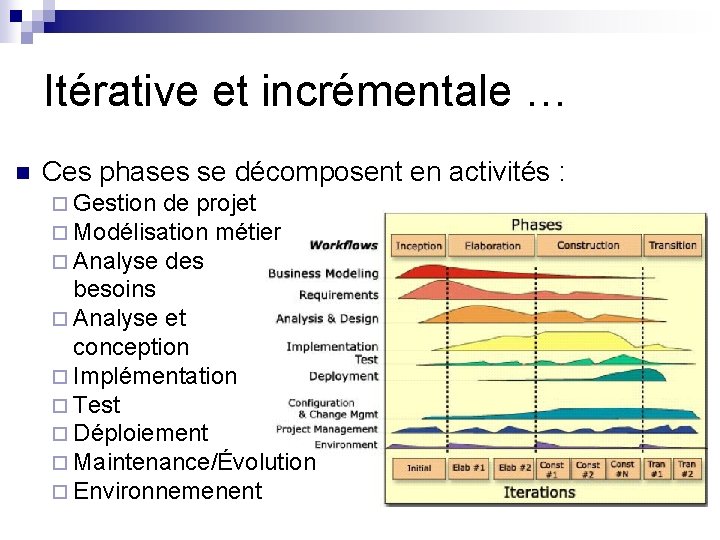 Itérative et incrémentale … n Ces phases se décomposent en activités : ¨ Gestion Itérative et incrémentale … n Ces phases se décomposent en activités : ¨ Gestion