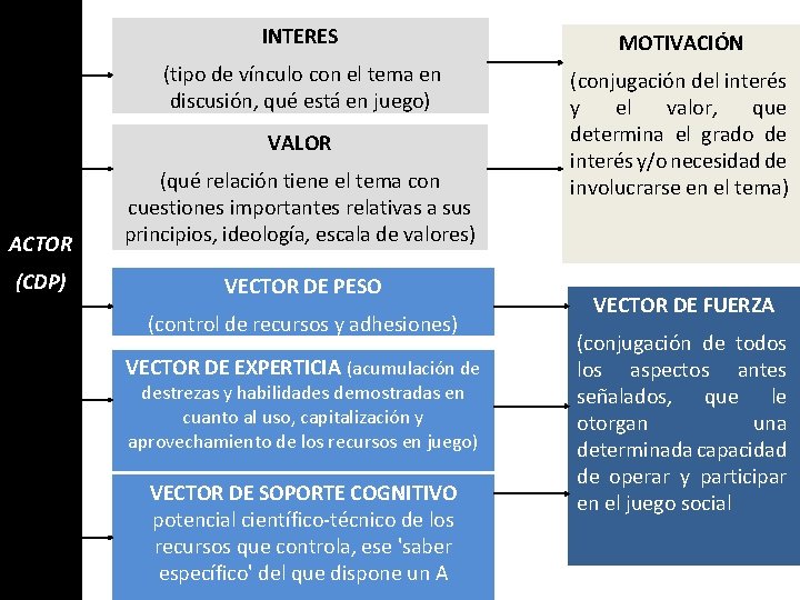 INTERES MOTIVACIÓN (tipo de vínculo con el tema en discusión, qué está en juego) INTERES MOTIVACIÓN (tipo de vínculo con el tema en discusión, qué está en juego)