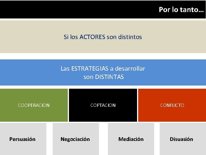 Por lo tanto… Si los ACTORES son distintos Las ESTRATEGIAS a desarrollar son DISTINTAS Por lo tanto… Si los ACTORES son distintos Las ESTRATEGIAS a desarrollar son DISTINTAS