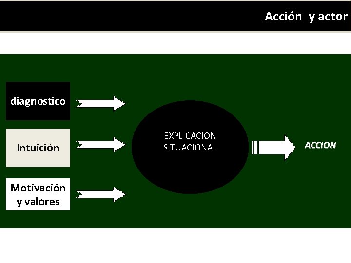 Acción y actor Que se juega en la explicación situacional? diagnostico Intuición Motivación y Acción y actor Que se juega en la explicación situacional? diagnostico Intuición Motivación y