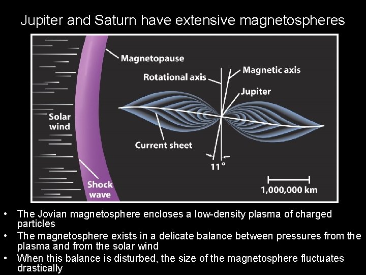 Jupiter and Saturn have extensive magnetospheres • The Jovian magnetosphere encloses a low-density plasma