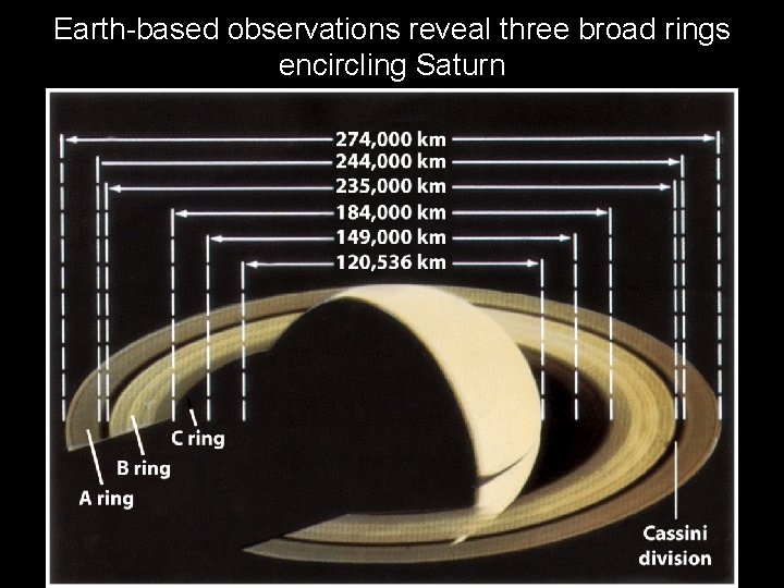 Earth-based observations reveal three broad rings encircling Saturn 