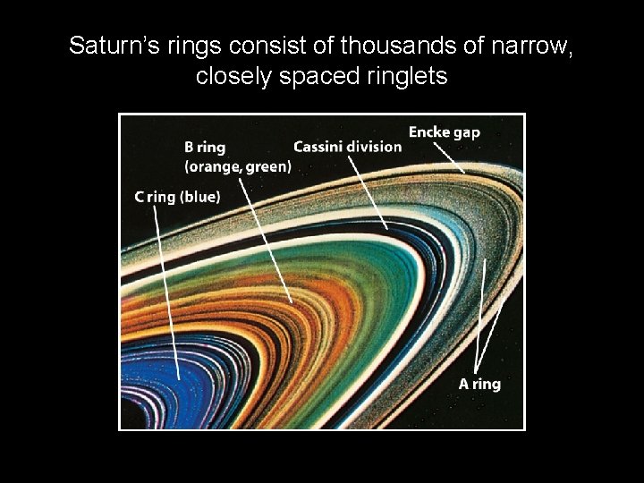 Saturn’s rings consist of thousands of narrow, closely spaced ringlets 