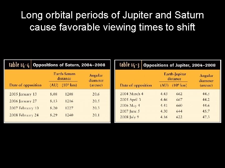 Long orbital periods of Jupiter and Saturn cause favorable viewing times to shift 