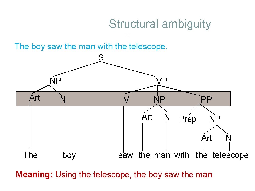 Structural ambiguity 26 The boy saw the man with the telescope. S NP Art