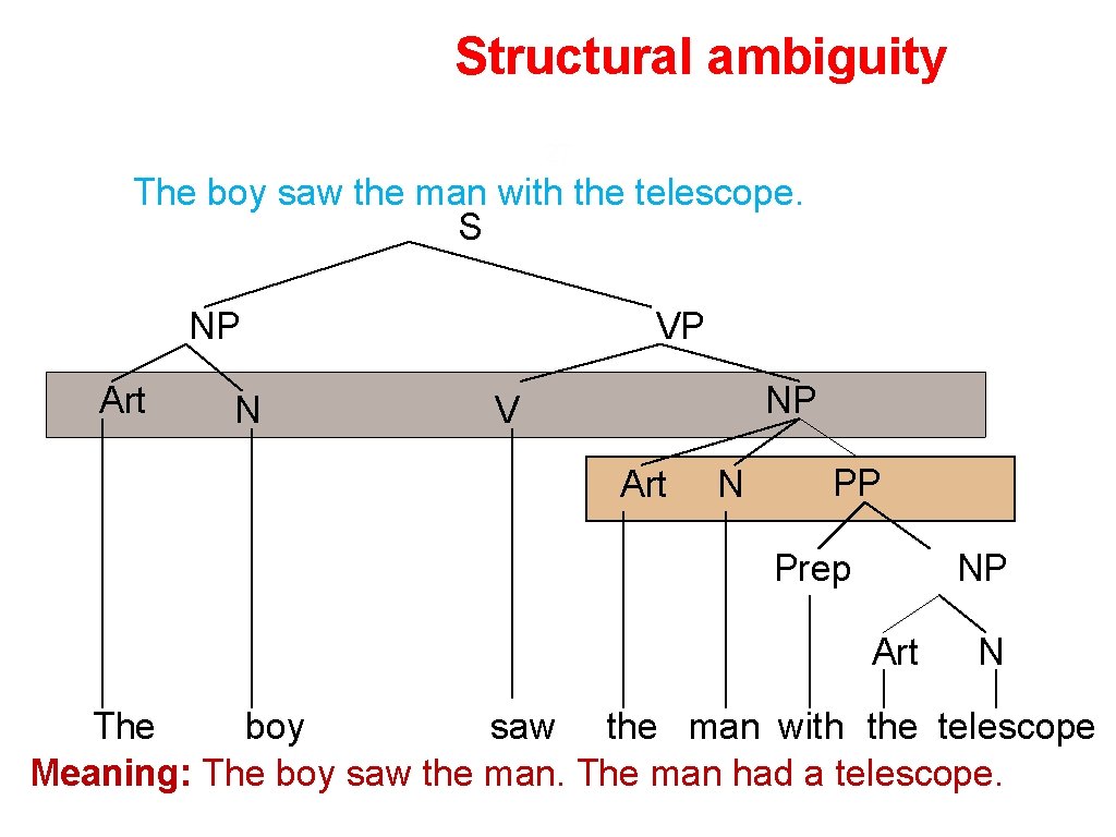 Structural ambiguity 27 The boy saw the man with the telescope. S NP Art