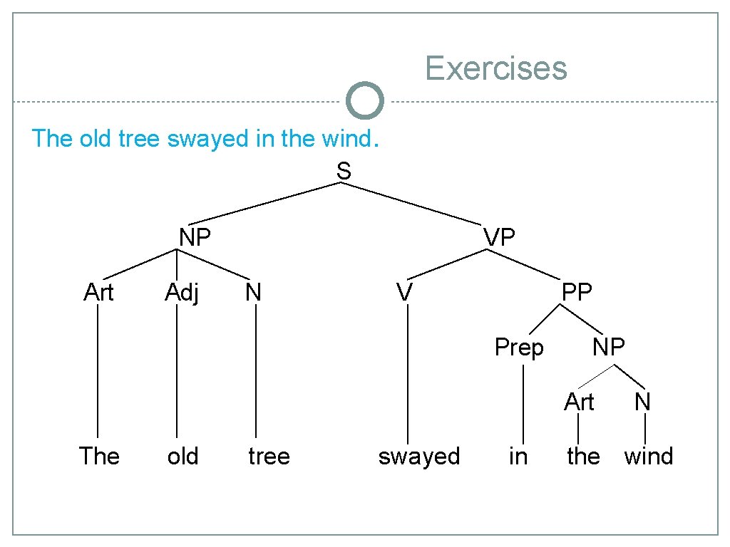 Exercises The old tree swayed in the wind. S NP Art Adj VP N Exercises The old tree swayed in the wind. S NP Art Adj VP N