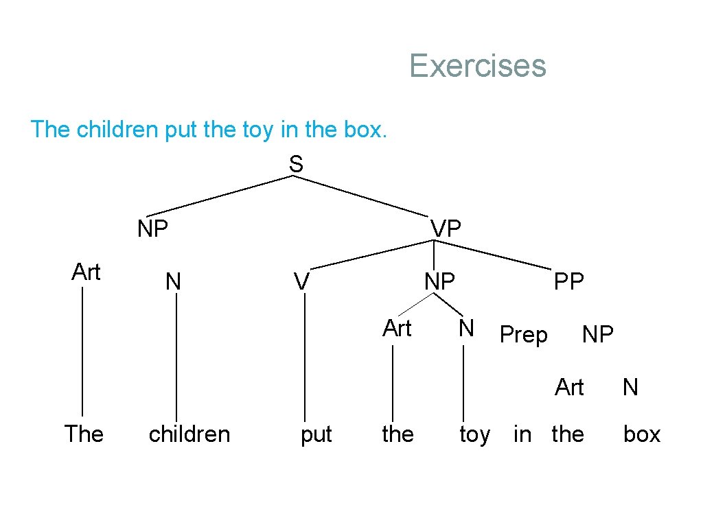 Exercises The children put the toy in the box. S NP Art N VP