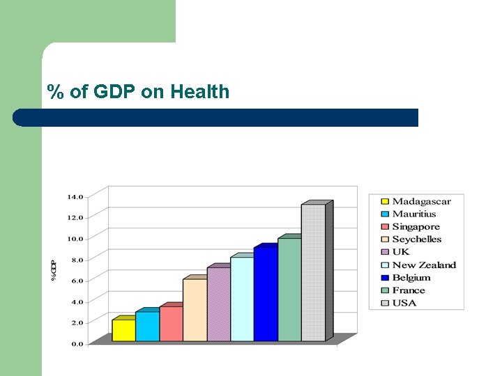 % of GDP on Health % of GDP on Health