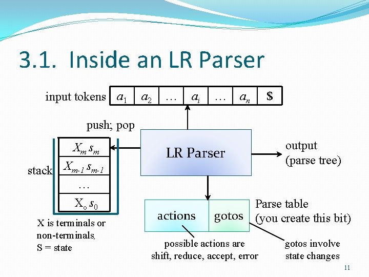 3. 1. Inside an LR Parser input tokens a 1 a 2 … ai