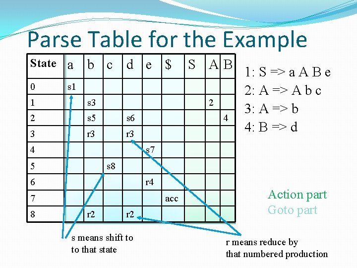 Parse Table for the Example State a 0 b c d e $ s