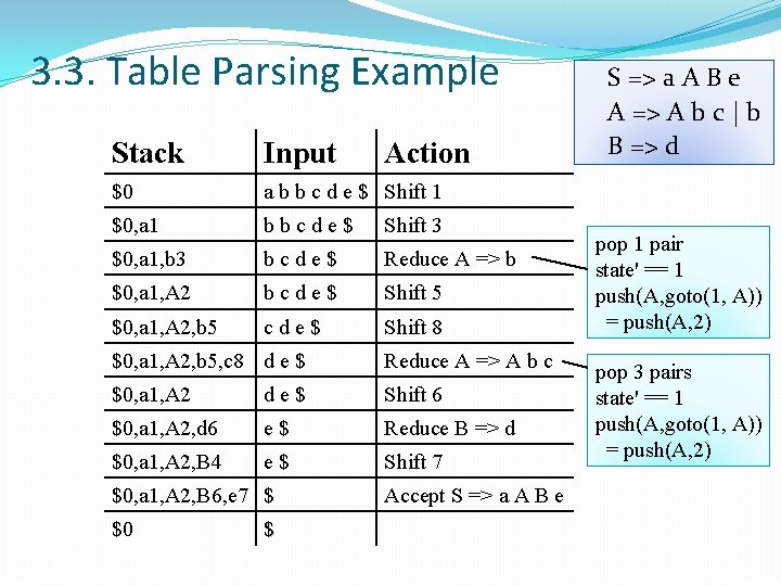 3. 3. Table Parsing Example Stack Input Action $0 a b b c d