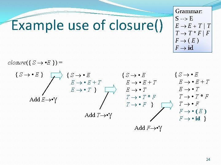 Example use of closure() Grammar: S --> E E E+T|T T T*F|F F (E)