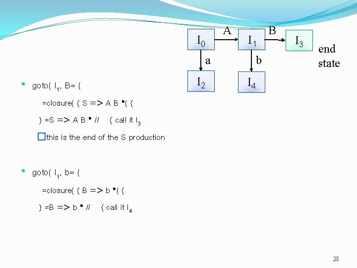 A I 0 I 1 a • goto( I 1, B= ( =closure( {