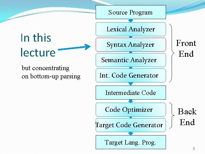 Source Program In this lecture but concentrating on bottom-up parsing Lexical Analyzer Syntax Analyzer