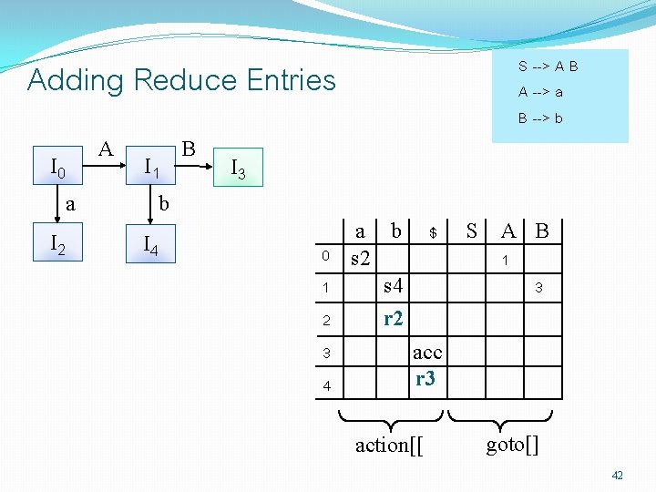 Adding Reduce Entries A I 0 I 1 a I 2 B S -->