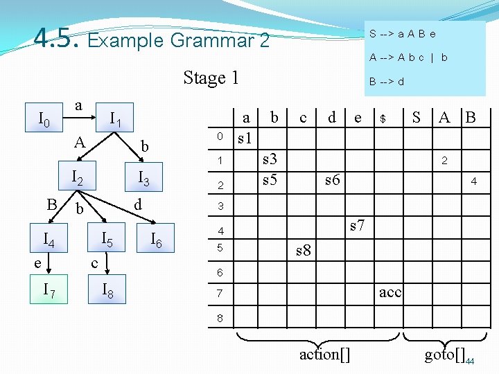 4. 5. Example Grammar 2 S --> a A B e A --> A