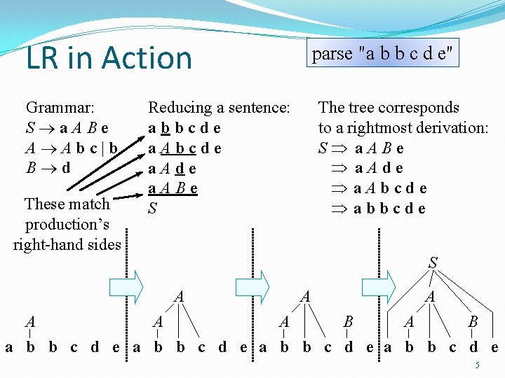 LR in Action Grammar: S a. ABe A Abc|b B d These match production’s