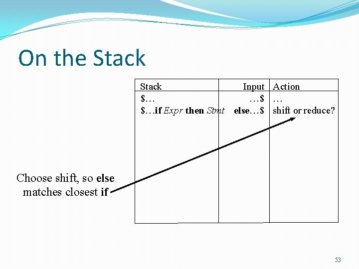 On the Stack Input Action $… …$ … $…if Expr then Stmt else…$ shift