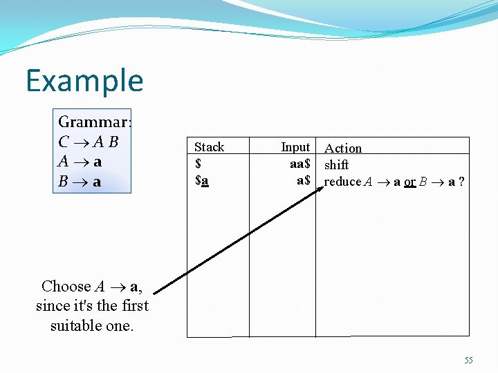 Example Grammar: C AB A a B a Stack $ $a Input aa$ a$