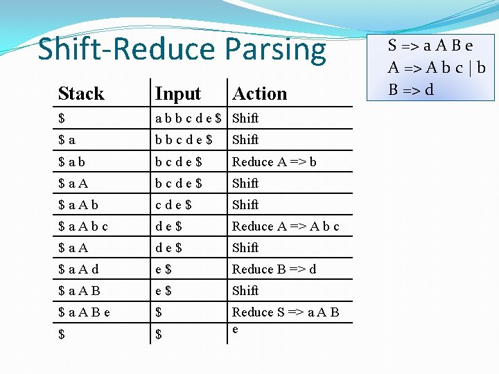 Shift-Reduce Parsing Stack Input Action $ a b b c d e $ Shift