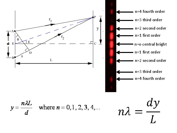 n=4 fourth order n=3 third order n=2 second order n=1 first order n=o central n=4 fourth order n=3 third order n=2 second order n=1 first order n=o central