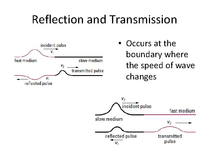 Reflection and Transmission • Occurs at the boundary where the speed of wave changes Reflection and Transmission • Occurs at the boundary where the speed of wave changes