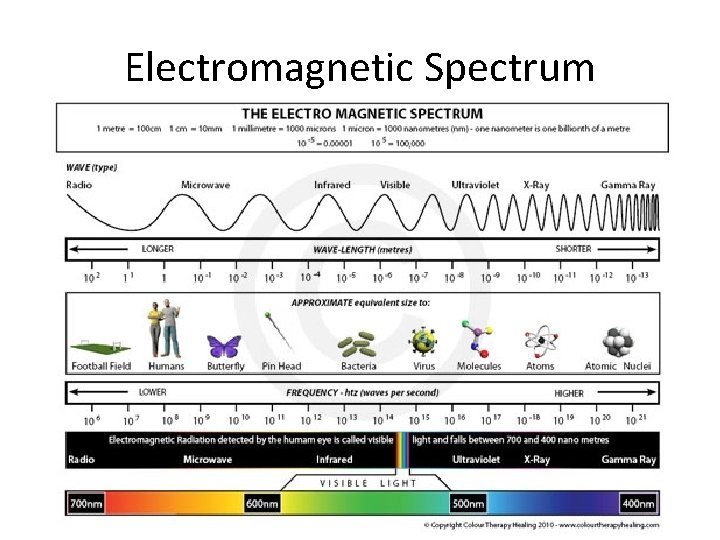 Electromagnetic Spectrum Electromagnetic Spectrum