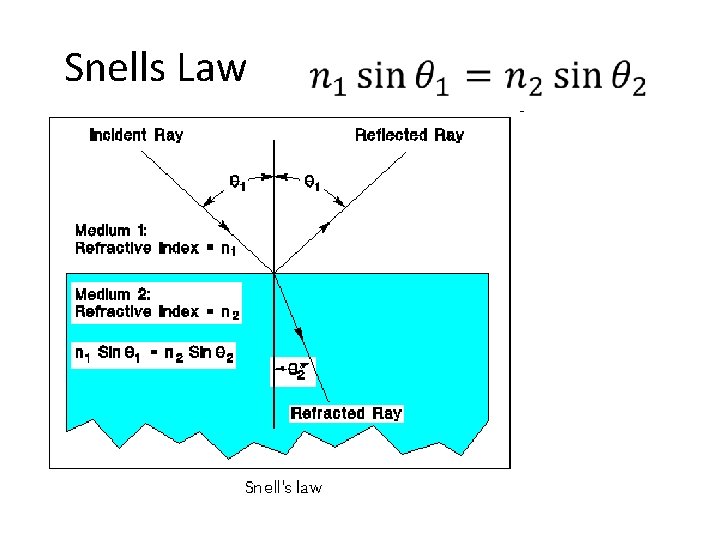 Snells Law 