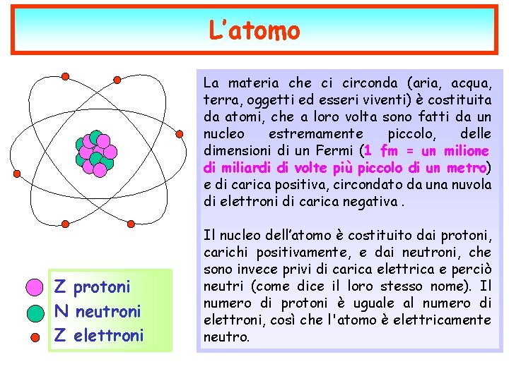 L’atomo Z protoni N neutroni Z elettroni La materia che ci circonda (aria, acqua,