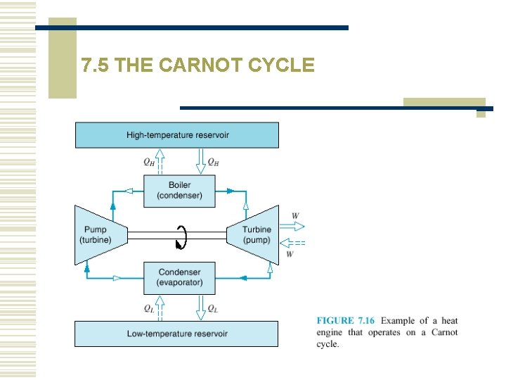 7. 5 THE CARNOT CYCLE 