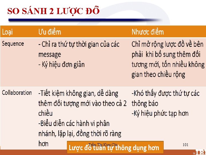 SO SÁNH 2 LƯƠ C ĐÔ Trần Thị Kim Chi 101 