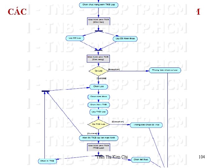 CÁC THÀNH PHẦN CỦA ACTIVITY DIAGRAM Trần Thị Kim Chi 104 