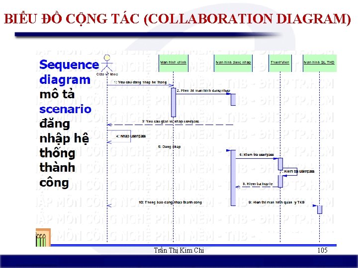 BIỂU ĐỒ CỘNG TÁC (COLLABORATION DIAGRAM) Trần Thị Kim Chi 105 