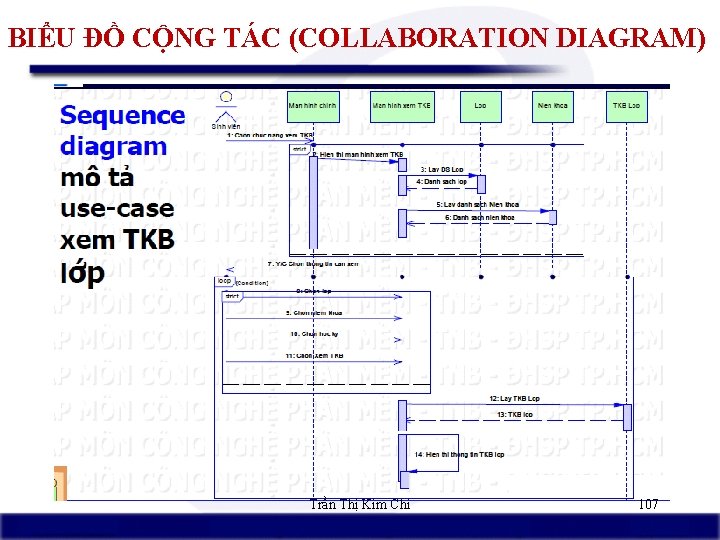 BIỂU ĐỒ CỘNG TÁC (COLLABORATION DIAGRAM) Trần Thị Kim Chi 107 