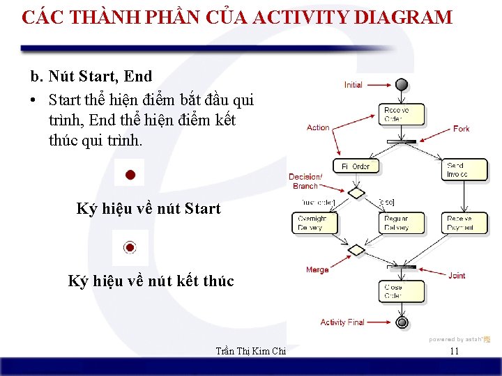 CÁC THÀNH PHẦN CỦA ACTIVITY DIAGRAM b. Nút Start, End • Start thể hiện