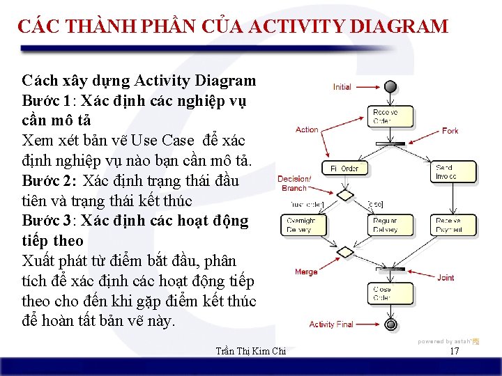 CÁC THÀNH PHẦN CỦA ACTIVITY DIAGRAM Cách xây dựng Activity Diagram Bước 1: Xác