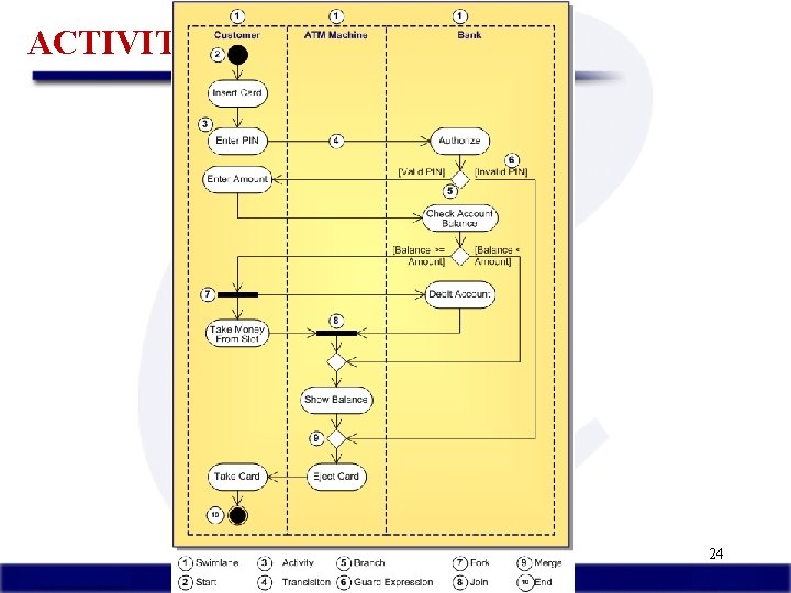 ACTIVITY DIAGRAM Trần Thị Kim Chi 24 