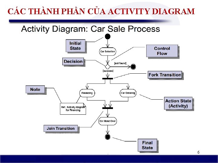 CÁC THÀNH PHẦN CỦA ACTIVITY DIAGRAM Trần Thị Kim Chi 26 