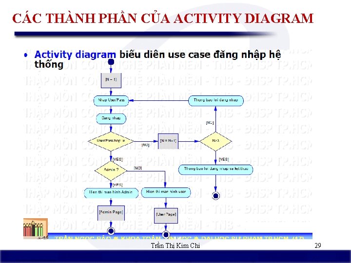 CÁC THÀNH PHẦN CỦA ACTIVITY DIAGRAM Trần Thị Kim Chi 29 