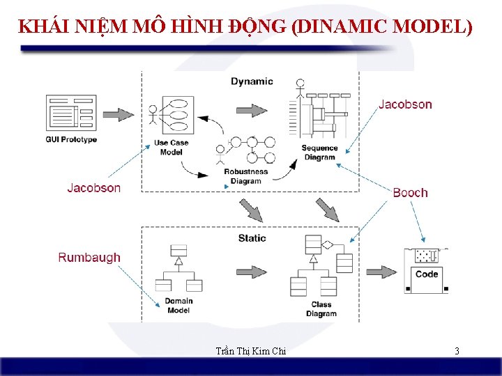 KHÁI NIỆM MÔ HÌNH ĐỘNG (DINAMIC MODEL) Trần Thị Kim Chi 3 